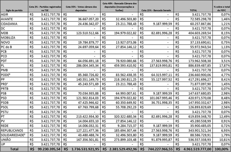 TSE anuncia distribuição de R$ 4,9 bilhões do Fundo Eleitoral para 29 partidos em 2024; PL, PT e União Brasil entre os maiores beneficiários