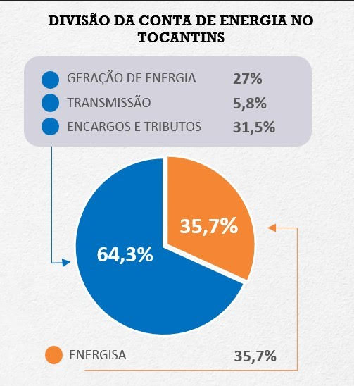 Tarifas de energia elétrica no Tocantins terão aumento de quase 9% a partir deste mês de julho