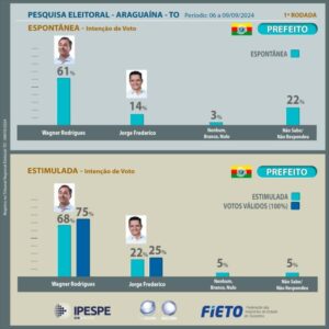 Pesquisa eleitoral em Araguaína aponta intenções de voto na primeira rodada