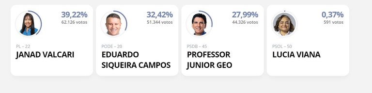 Palmas terá segundo turno histórico com Janad Valcari e Eduardo Siqueira Campos na disputa pela prefeitura