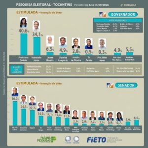 Dorinha lidera disputa pelo Governo do TO com 45,3% e cresce 3,3 pontos, aponta Paraná Pesquisas Dorinha lidera disputa pelo Governo do TO com 45,3% e cresce 3,3 pontos, aponta Paraná Pesquisas