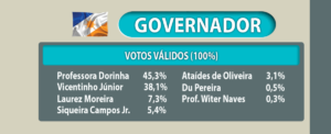 Dorinha lidera disputa pelo Governo do TO com 45,3% e cresce 3,3 pontos, aponta Paraná Pesquisas Dorinha lidera disputa pelo Governo do TO com 45,3% e cresce 3,3 pontos, aponta Paraná Pesquisas