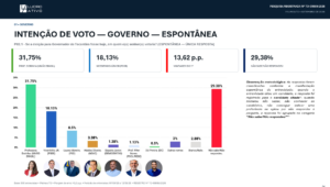 Pesquisa mostra disputa pelo Governo do TO em Palmas com Dorinha na frente e 29% sem candidato definido; veja os números