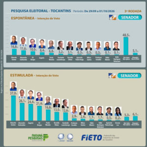 A dois dias das urnas, Paraná Pesquisas mostra Dorinha com 42,3% e Vicentinho com 35,9% na disputa pelo governo A dois dias das urnas, Paraná Pesquisas mostra Dorinha com 42,3% e Vicentinho com 35,9% na disputa pelo governo