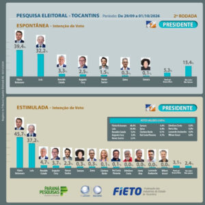 A dois dias das urnas, Paraná Pesquisas mostra Dorinha com 42,3% e Vicentinho com 35,9% na disputa pelo governo A dois dias das urnas, Paraná Pesquisas mostra Dorinha com 42,3% e Vicentinho com 35,9% na disputa pelo governo