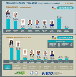 A dois dias das urnas, Paraná Pesquisas mostra Dorinha com 42,3% e Vicentinho com 35,9% na disputa pelo governo A dois dias das urnas, Paraná Pesquisas mostra Dorinha com 42,3% e Vicentinho com 35,9% na disputa pelo governo